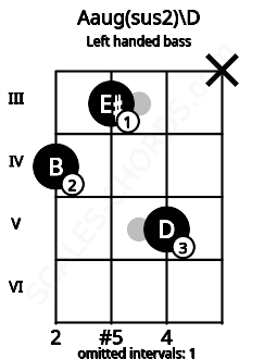 Fretboard image for the Aaug(sus2)\D chord on left handled bass frets: x 5 3 4
