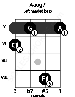 Fretboard image for the Aaug7 chord on left handled bass frets: 5 8 5 6