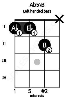 Fretboard image for the Ab5\B chord on left handled bass frets: x 2 1 1