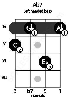 Fretboard image for the Ab7 chord on left handled bass frets: 4 6 4 5