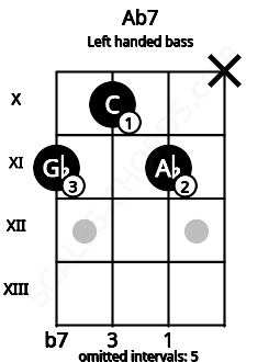 Fretboard image for the Ab7 chord on left handled bass frets: x 11 10 11