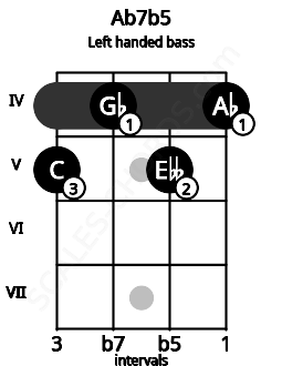 Fretboard image for the Ab7b5 chord on left handled bass frets: 4 5 4 5
