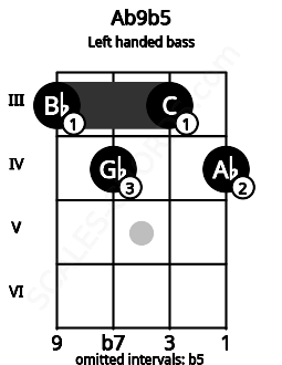 Fretboard image for the Ab9b5 chord on left handled bass frets: 4 3 4 3