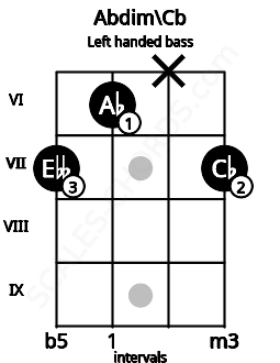 Fretboard image for the Abdim\Cb chord on left handled bass frets: 7 x 6 7