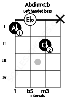 Fretboard image for the Abdim\Cb chord on left handled bass frets: x 2 0 1