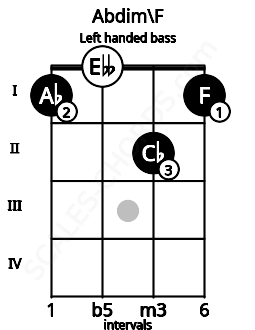 Fretboard image for the Abdim\F chord on left handled bass frets: 1 2 0 1