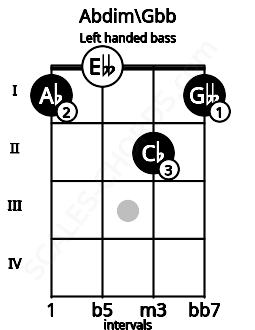 Fretboard image for the Abdim\Gbb chord on left handled bass frets: 1 2 0 1