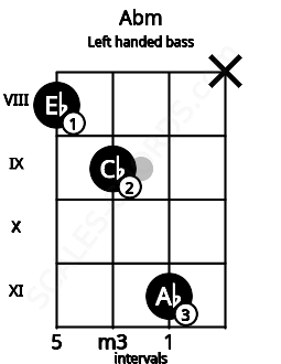Fretboard image for the Abm chord on left handled bass frets: x 11 9 8