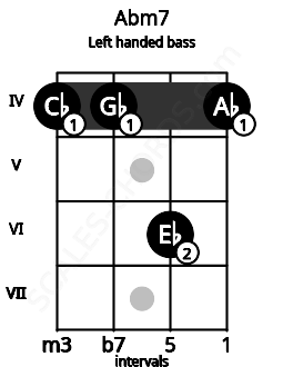 Fretboard image for the Abm7 chord on left handled bass frets: 4 6 4 4