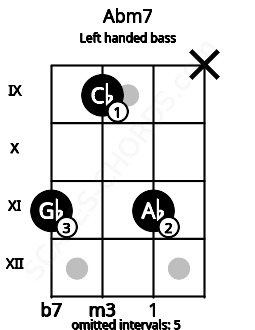 Fretboard image for the Abm7 chord on left handled bass frets: x 11 9 11