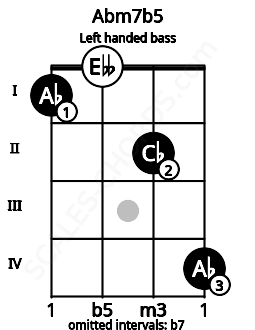 Fretboard image for the Abm7b5 chord on left handled bass frets: 4 2 0 1