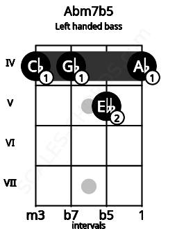Fretboard image for the Abm7b5 chord on left handled bass frets: 4 5 4 4