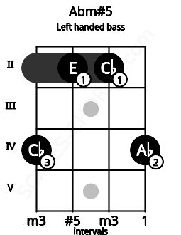 Fretboard image for the Abm#5 chord on left handled bass frets: 4 2 2 4