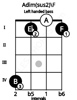 Fretboard image for the Adim(sus2)\F chord on left handled bass frets: 1 0 1 4