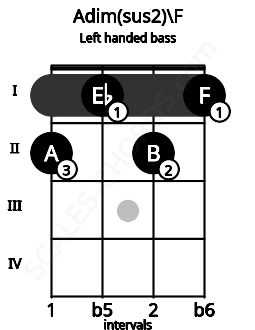 Fretboard image for the Adim(sus2)\F chord on left handled bass frets: 1 2 1 2