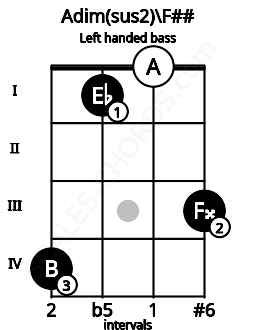 Fretboard image for the Adim(sus2)\F## chord on left handled bass frets: 3 0 1 4