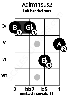 Fretboard image for the Adim11sus2 chord on left handled bass frets: 5 6 4 4