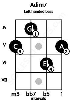 Fretboard image for the Adim7 chord on left handled bass frets: 5 6 4 5