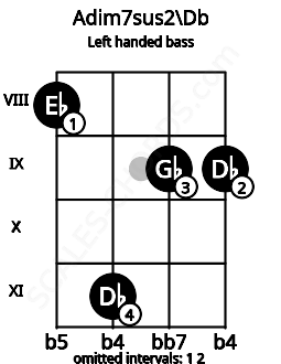 Fretboard image for the Adim7sus2\Db chord on left handled bass frets: 9 9 11 8
