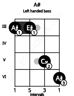 Fretboard image for the A# chord on left handled bass frets: 6 5 3 3