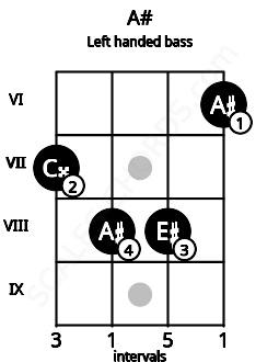 Fretboard image for the A# chord on left handled bass frets: 6 8 8 7