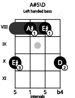 Fretboard image for the A#5\D chord on left handled bass frets: 10 8 8 10
