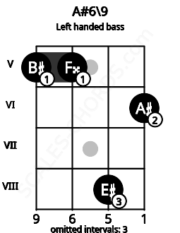 Fretboard image for the A#6\9 chord on left handled bass frets: 6 8 5 5