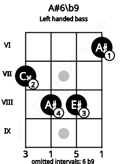 Fretboard image for the A#6\b9 chord on left handled bass frets: 6 8 8 7