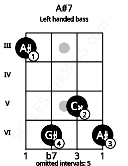 Fretboard image for the A#7 chord on left handled bass frets: 6 5 6 3