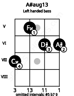 Fretboard image for the A#aug13 chord on left handled bass frets: 6 6 5 7