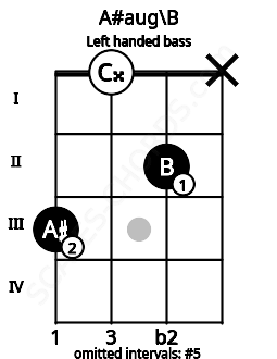 Fretboard image for the A#aug\B chord on left handled bass frets: x 2 0 3