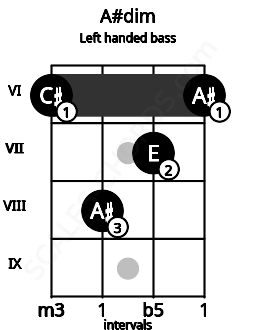 Fretboard image for the A#dim chord on left handled bass frets: 6 7 8 6