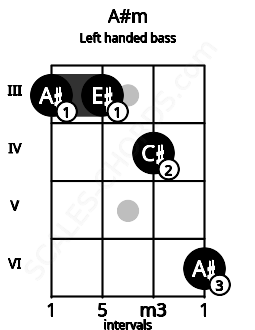 Fretboard image for the A#m chord on left handled bass frets: 6 4 3 3