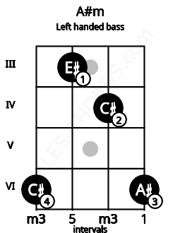 Fretboard image for the A#m chord on left handled bass frets: 6 4 3 6