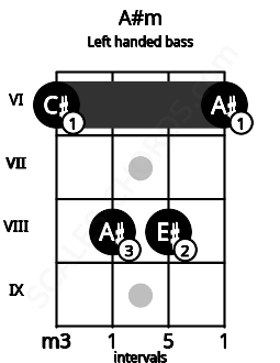 Fretboard image for the A#m chord on left handled bass frets: 6 8 8 6