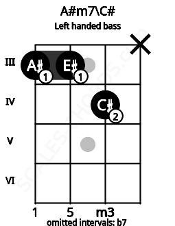 Fretboard image for the A#m7\C# chord on left handled bass frets: x 4 3 3
