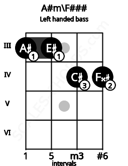 Fretboard image for the A#m\F### chord on left handled bass frets: 4 4 3 3