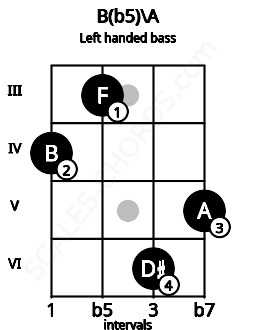 Fretboard image for the B(b5)\A chord on left handled bass frets: 5 6 3 4