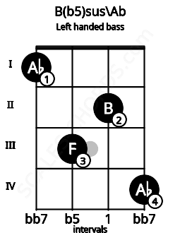 Fretboard image for the B(b5)sus\Ab chord on left handled bass frets: 4 2 3 1
