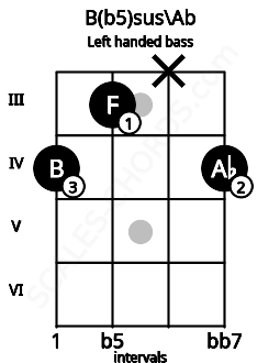 Fretboard image for the B(b5)sus\Ab chord on left handled bass frets: 4 x 3 4