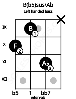 Fretboard image for the B(b5)sus\Ab chord on left handled bass frets: x 11 9 10