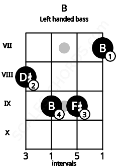 Fretboard image for the B chord on left handled bass frets: 7 9 9 8