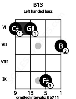 Fretboard image for the B13 chord on left handled bass frets: 7 9 6 6