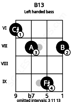 Fretboard image for the B13 chord on left handled bass frets: 7 9 7 6
