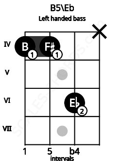 Fretboard image for the B5\Eb chord on left handled bass frets: x 6 4 4