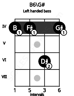 Fretboard image for the B6\G# chord on left handled bass frets: 4 6 4 4