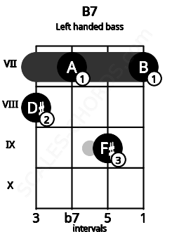 Fretboard image for the B7 chord on left handled bass frets: 7 9 7 8