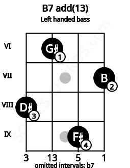 Fretboard image for the B7 add(13) chord on left handled bass frets: 7 9 6 8