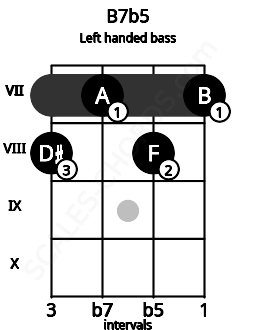 Fretboard image for the B7b5 chord on left handled bass frets: 7 8 7 8
