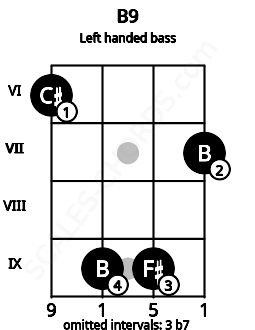 Fretboard image for the B9 chord on left handled bass frets: 7 9 9 6